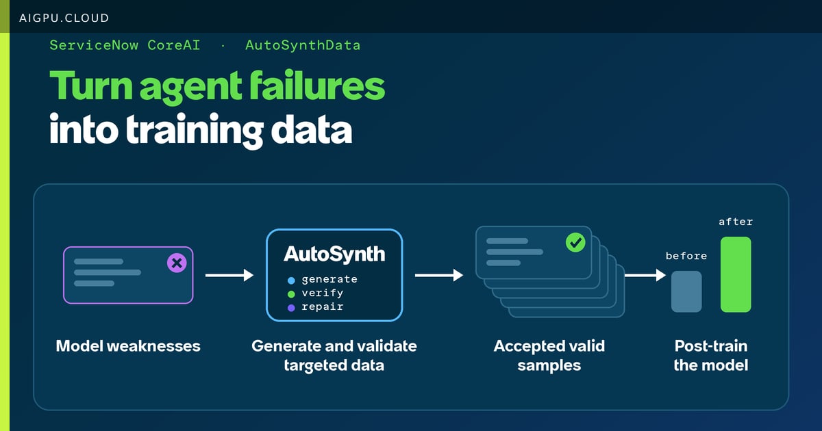 Diagram showing AutoSynthData pipeline: model failures feed into teacher model, generating validated training tasks with system spec, user prompt, and verifier